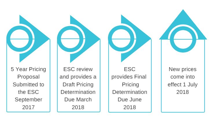 Graphic for SGW Web ESC Timeline